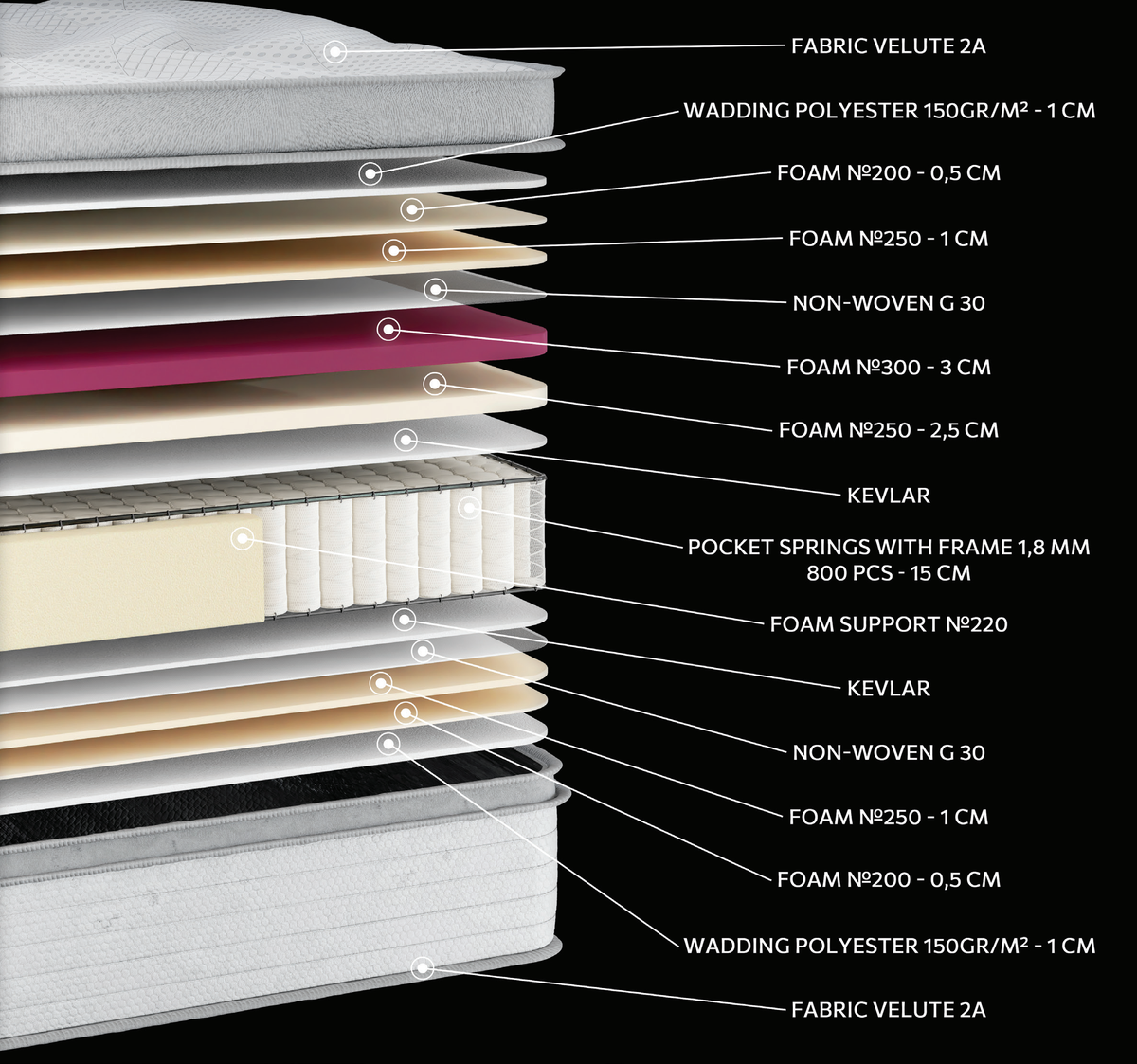 EN1523 Glamour Pocket Pillowtop: τομή 15 στρώσεων. Υλικά: ύφασμα καλύμματος, πολυεστερική βάτα, αφρώδη υλικά, non-woven, Kevlar και ανεξάρτητα ελατήρια Pocket. Στο διάγραμμα διακρίνονται ροζ και μπεζ αποχρώσεις. Οι επενδύσεις σχηματίζουν την επιφάνεια άνεσης. Τα ανεξάρτητα ελατήρια προσφέρουν ανατομική στήριξη, ακολουθώντας το περίγραμμα του σώματος. Συνολική αίσθηση: μέτρια προς σκληρή.