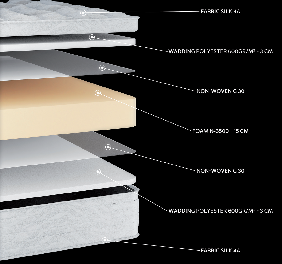 EN1525 Silk HR 3500 Foam: τομή 7 στρώσεων. Υλικά: ύφασμα καλύμματος, πολυεστερική βάτα, non-woven, αφρώδη υλικά, αφρός HR και αφρός Hyper Soft. Στο διάγραμμα διακρίνονται μπεζ αποχρώσεις. Hyper Soft για απαλή αίσθηση; HR για ελαστική επαναφορά. Ο αφρώδης πυρήνας αποτελεί τη βάση στήριξης του σώματος. Συνολική αίσθηση: μέτρια.