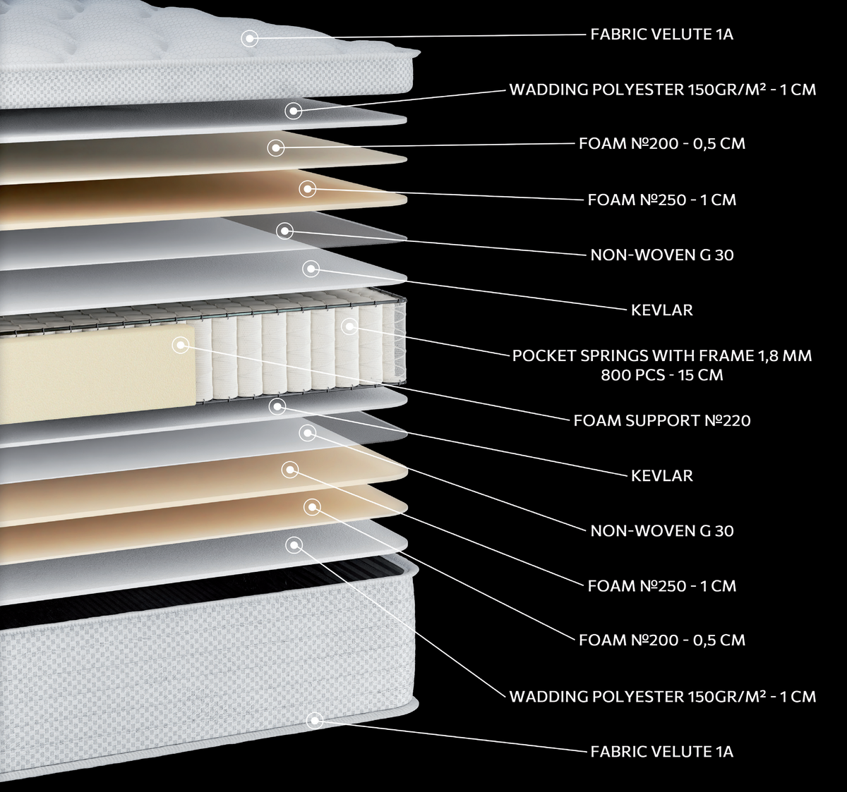 EN21 WHITE POCKET: 13-layer cutaway. Materials: cover fabric, polyester wadding, foam, non-woven, Kevlar and individually wrapped pocket springs. The illustration includes beige tones. The upholstery forms the comfort surface. The individually wrapped springs provide anatomical support, following body contours. Overall feel: firm.
