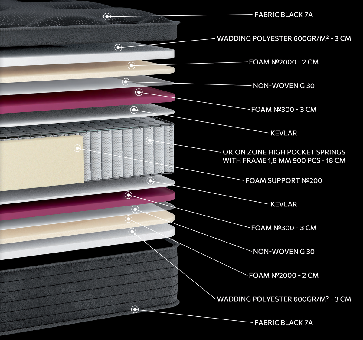 EN32 BLACK PREMIUM PLUS ORIONZONE HIGH POCKET: 13-layer cutaway. Materials: cover fabric, polyester wadding, foam, non-woven, Kevlar and zoned pocket springs. The illustration includes pink and beige tones. The upholstery forms the comfort surface. The individually wrapped springs provide anatomical support, following body contours. Overall feel: medium.