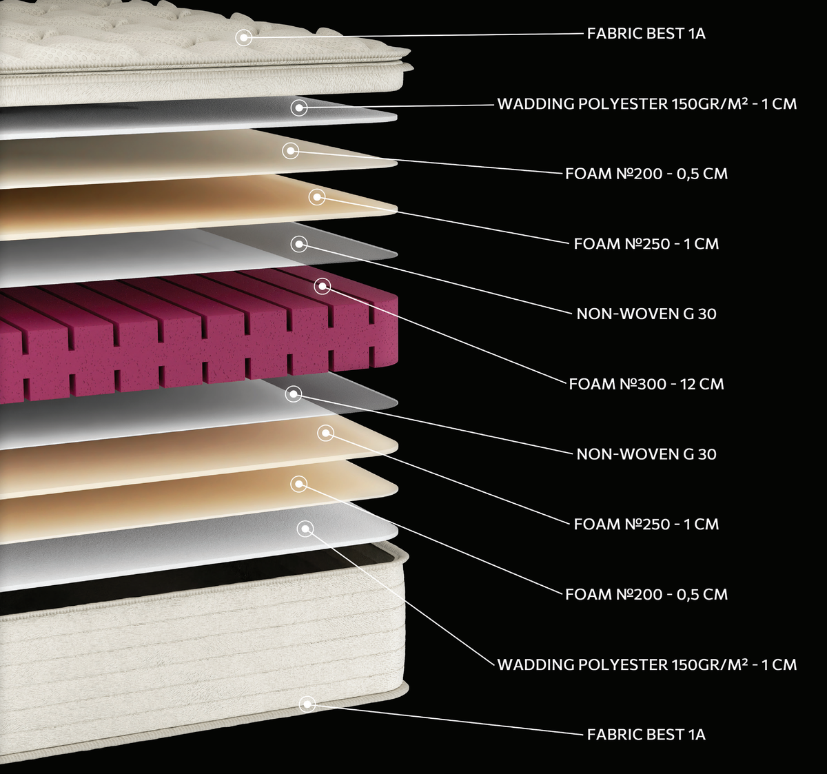 EN57 Best Foam Flexible: τομή 11 στρώσεων. Υλικά: ύφασμα καλύμματος, πολυεστερική βάτα, αφρώδη υλικά και non-woven. Στο διάγραμμα διακρίνονται ροζ και μπεζ αποχρώσεις. Οι επενδύσεις σχηματίζουν την επιφάνεια άνεσης. Ο αφρώδης πυρήνας αποτελεί τη βάση στήριξης του σώματος. Συνολική αίσθηση: μέτρια προς μαλακή.