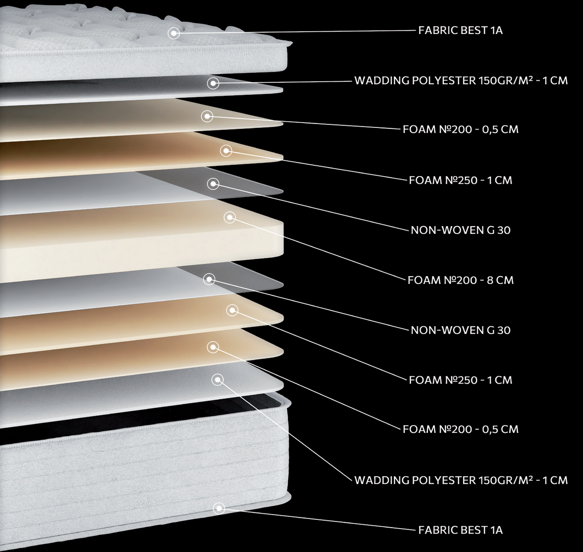 EN61 Best Foam Baby: 11-layer cutaway. Materials: cover fabric, polyester wadding, foam and non-woven. The illustration includes beige tones. The upholstery forms the comfort surface. The foam core forms the base that supports the body. Overall feel: medium-soft.