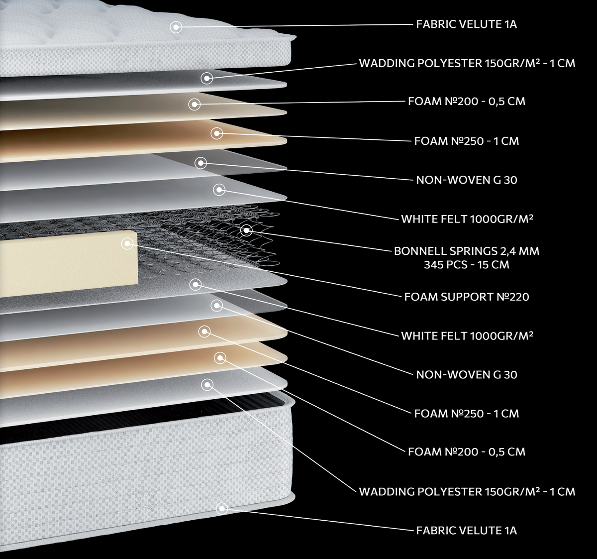 EN01 WHITE: 13-layer cutaway. Materials: cover fabric, polyester wadding, foam, non-woven, felt and Bonnell springs. The illustration includes beige tones. The upholstery forms the comfort surface. The interconnected spring core provides continuous orthopaedic support for the body. Overall feel: firm.