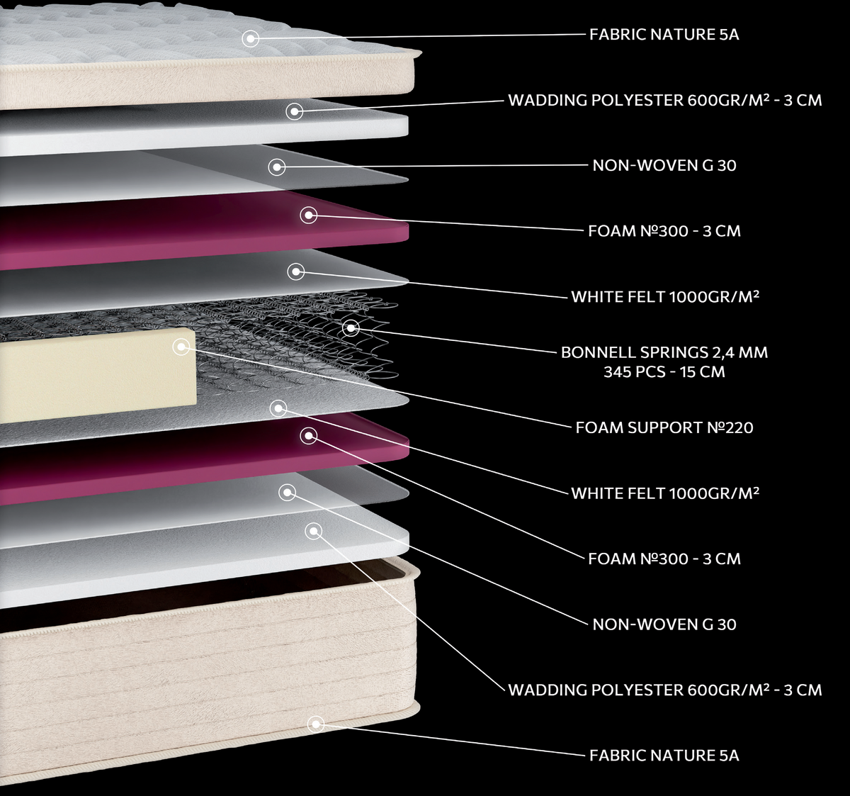 EN05 ROCK NATURE: 11-layer cutaway. Materials: cover fabric, polyester wadding, non-woven, foam, felt and Bonnell springs. The illustration includes pink and beige tones. The upholstery forms the comfort surface. The interconnected spring core provides continuous orthopaedic support for the body. Overall feel: medium-firm.