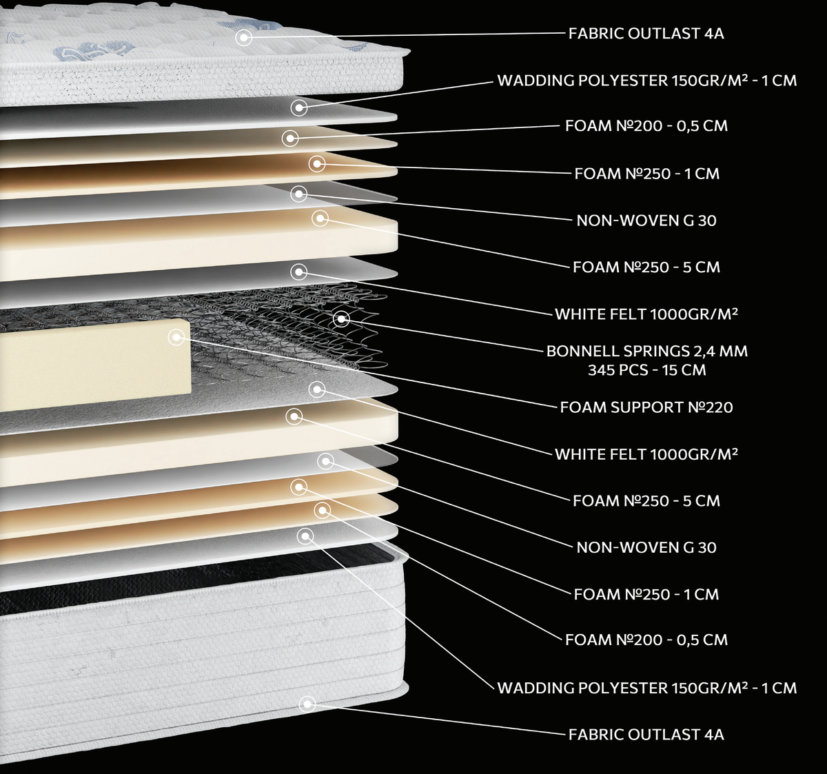 EN07 OUTLAST EXTRA PLUS: 15-layer cutaway. Materials: cover fabric, polyester wadding, foam, non-woven, felt and Bonnell springs. The illustration includes beige tones. The upholstery forms the comfort surface. The interconnected spring core provides continuous orthopaedic support for the body. Overall feel: firm.