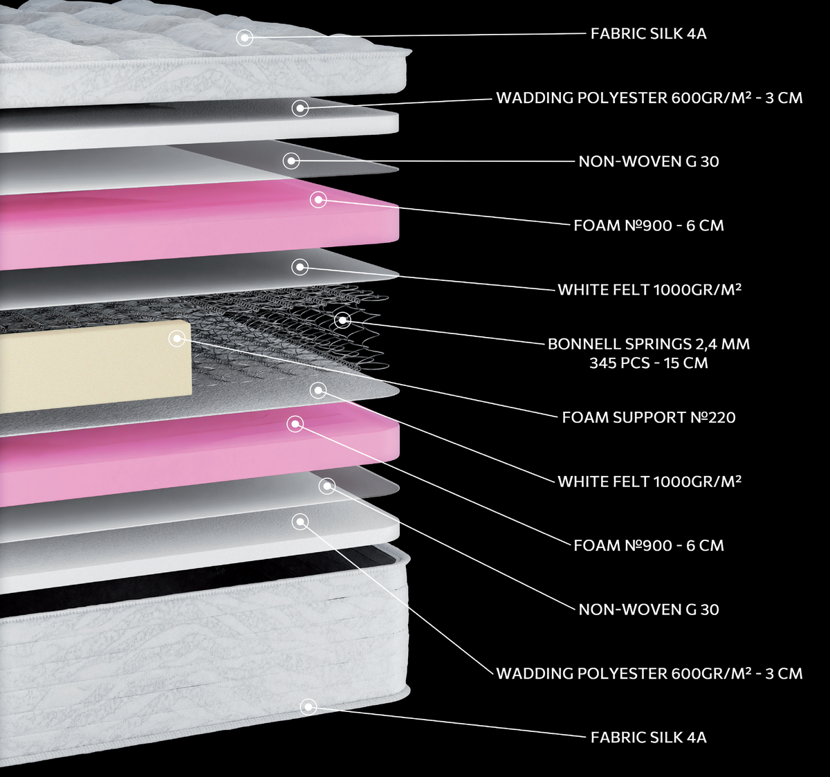 EN09 SILK SUPER SOFT: 11-layer cutaway. Materials: cover fabric, polyester wadding, non-woven, foam, felt and Bonnell springs. The illustration includes pink and beige tones. The upholstery forms the comfort surface. The interconnected spring core provides continuous orthopaedic support for the body. Overall feel: medium.