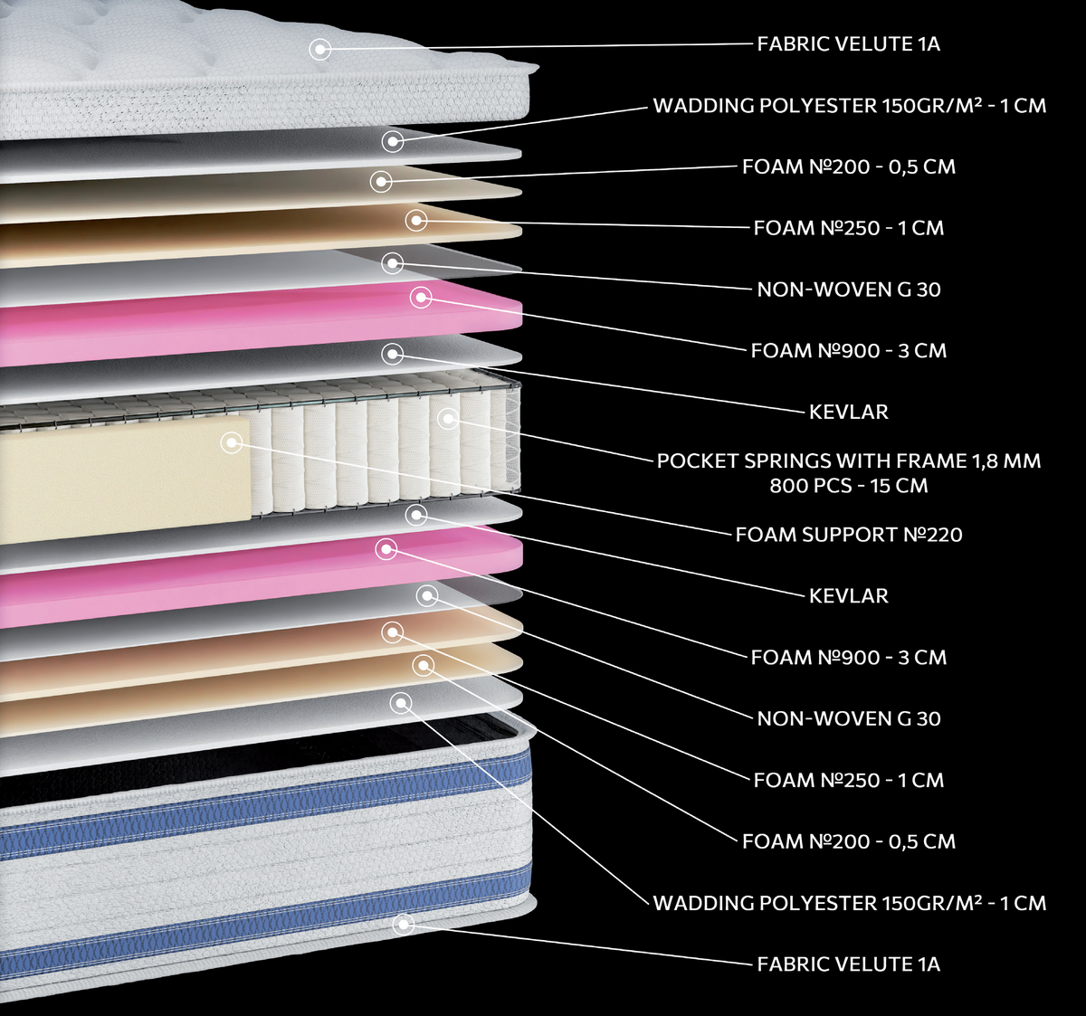 EN100 White Soft Pocket: τομή 15 στρώσεων. Υλικά: ύφασμα καλύμματος, πολυεστερική βάτα, αφρώδη υλικά, non-woven, Kevlar και ανεξάρτητα ελατήρια Pocket. Στο διάγραμμα διακρίνονται ροζ, γαλάζιες και μπεζ αποχρώσεις. Οι επενδύσεις σχηματίζουν την επιφάνεια άνεσης. Τα ανεξάρτητα ελατήρια προσφέρουν ανατομική στήριξη, ακολουθώντας το περίγραμμα του σώματος. Συνολική αίσθηση: μέτρια.