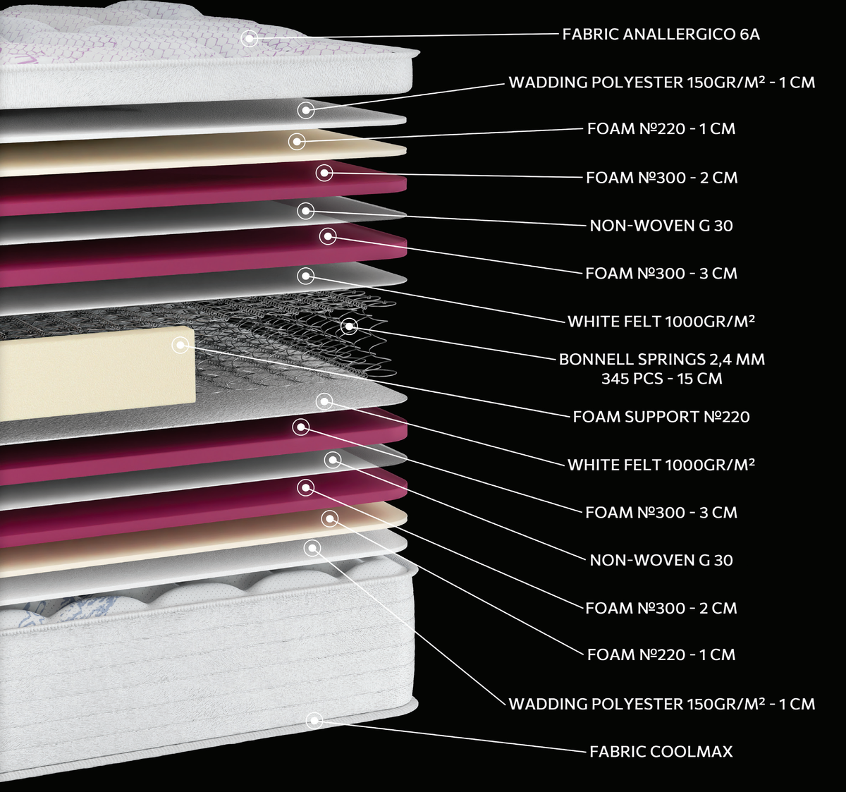 EN10 ANALLERGICO COOLMAX EXTRA PLUS: 15-layer cutaway. Materials: cover fabric, polyester wadding, foam, non-woven, felt and Bonnell springs. The illustration includes pink and beige tones. The upholstery forms the comfort surface. The interconnected spring core provides continuous orthopaedic support for the body. Overall feel: medium-firm.