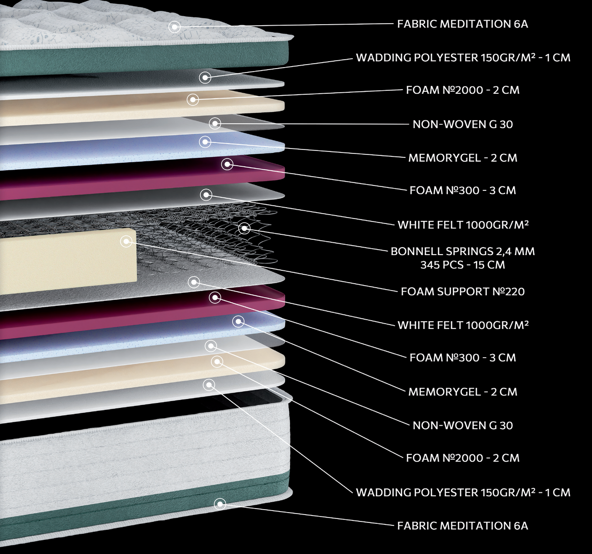 EN12 MEDITATION MEMORYGEL EXTRA PLUS: 15-layer cutaway. Materials: cover fabric, polyester wadding, foam, non-woven, Memory Gel, felt and Bonnell springs. The illustration includes pink, blue and beige tones. Memory Gel for body contouring. The interconnected spring core provides continuous orthopaedic support for the body. Overall feel: medium.