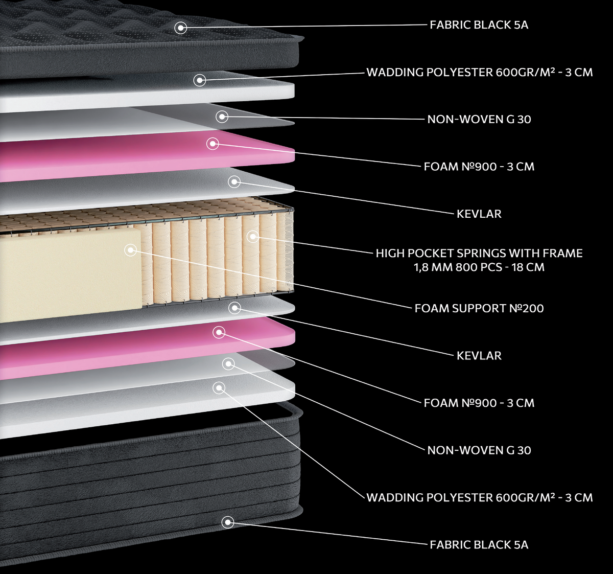 EN1502 Black Special Soft High Pocket: 11-layer cutaway. Materials: cover fabric, polyester wadding, non-woven, foam, Kevlar, high pocket springs and Hyper Soft foam. The illustration includes pink and beige tones. Hyper Soft for a soft feel. The individually wrapped springs provide anatomical support, following body contours. Overall feel: soft.