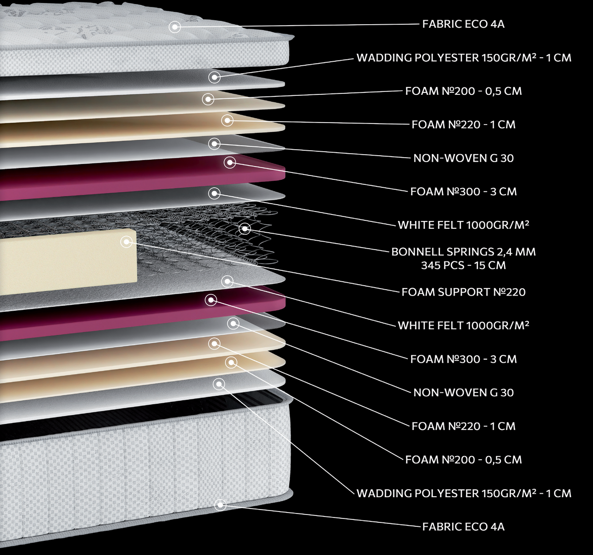 EN1504 Eco Rock: 15-layer cutaway. Materials: cover fabric, polyester wadding, foam, non-woven, felt, Bonnell springs and Hyper Soft foam. The illustration includes pink and beige tones. Hyper Soft for a soft feel. The interconnected spring core supports the body across a continuous surface. Overall feel: medium-firm.