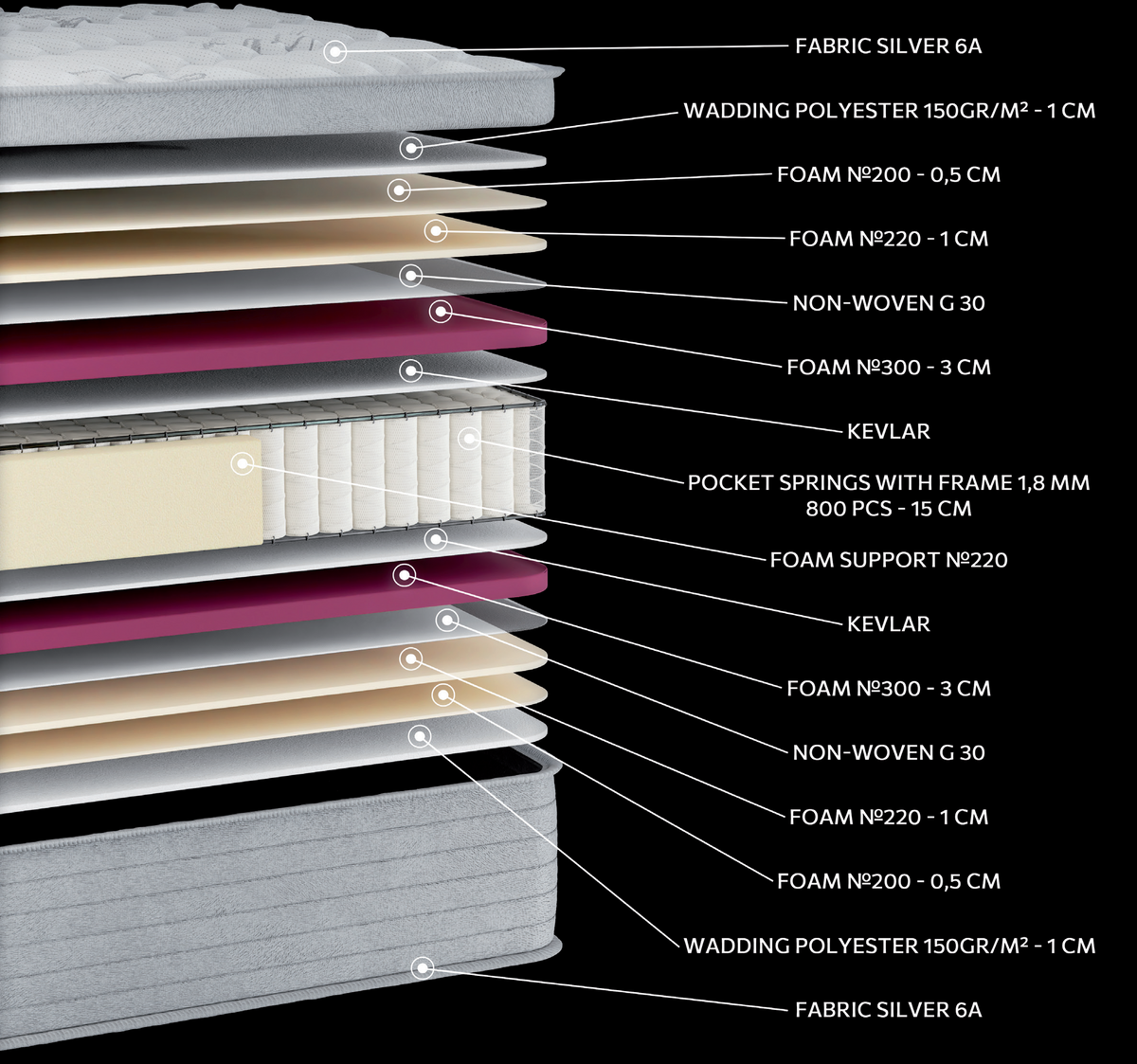 EN1505 Silver Lux Pocket: 15-layer cutaway. Materials: cover fabric, polyester wadding, foam, non-woven, Kevlar and individually wrapped pocket springs. The illustration includes pink and beige tones. The upholstery forms the comfort surface. The individually wrapped springs provide anatomical support, following body contours. Overall feel: medium-firm.
