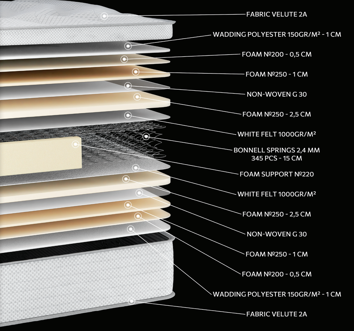 EN1520 Glamour Bonnell: 15-layer cutaway. Materials: cover fabric, polyester wadding, foam, non-woven, felt and Bonnell springs. The illustration includes beige tones. The upholstery forms the comfort surface. The interconnected spring core provides continuous orthopaedic support for the body. Overall feel: firm.