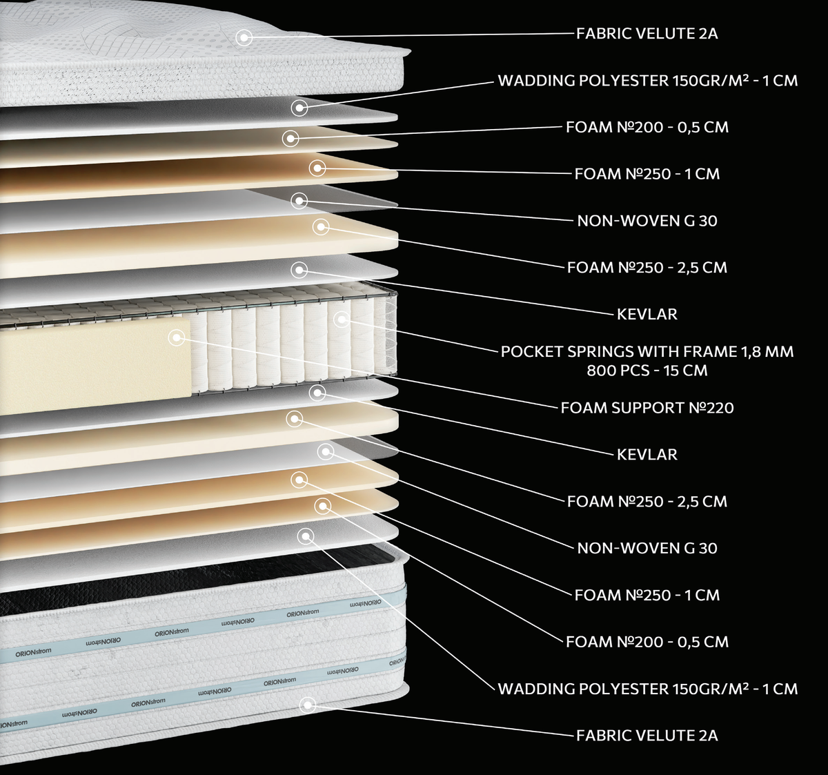 EN1522 Glamour Pocket: 15-layer cutaway. Materials: cover fabric, polyester wadding, foam, non-woven, Kevlar and individually wrapped pocket springs. The illustration includes beige tones. The upholstery forms the comfort surface. The individually wrapped springs adapt support to the contours of the body. Overall feel: medium-firm.