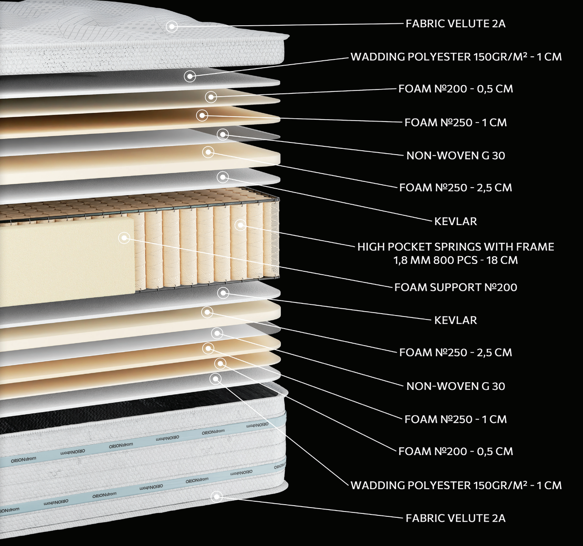 EN1524 Glamour High Pocket: 15-layer cutaway. Materials: cover fabric, polyester wadding, foam, non-woven, Kevlar and high pocket springs. The illustration includes beige tones. The upholstery forms the comfort surface. The individually wrapped springs provide anatomical support, following body contours. Overall feel: medium.