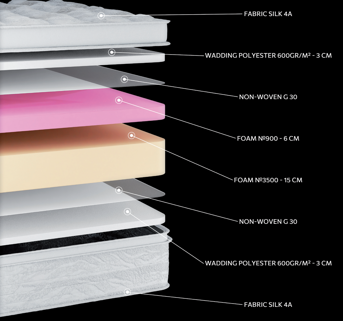 EN1526 Silk Soft HR 3500 Foam Pillowtop: 8-layer cutaway. Materials: cover fabric, polyester wadding, non-woven, foam, HR foam and Hyper Soft foam. The illustration includes pink and beige tones. Hyper Soft for a soft feel; HR for resilient recovery. The foam core forms the base that supports the body. Overall feel: medium-soft.