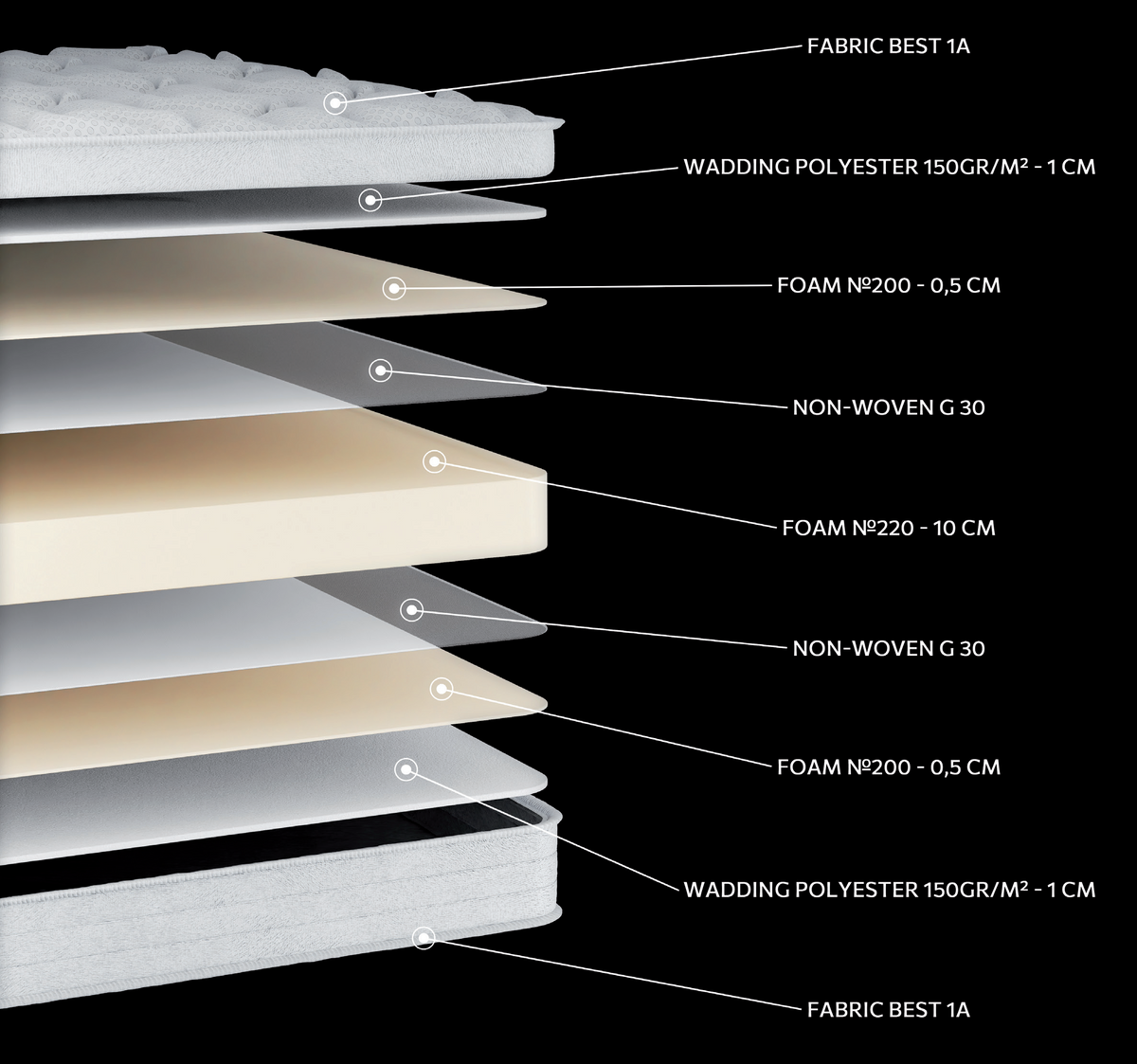 EN1530 Best Foam 220: 9-layer cutaway. Materials: cover fabric, polyester wadding, foam and non-woven. The illustration includes beige tones. The upholstery forms the comfort surface. The foam core forms the base that supports the body. Overall feel: medium-firm.