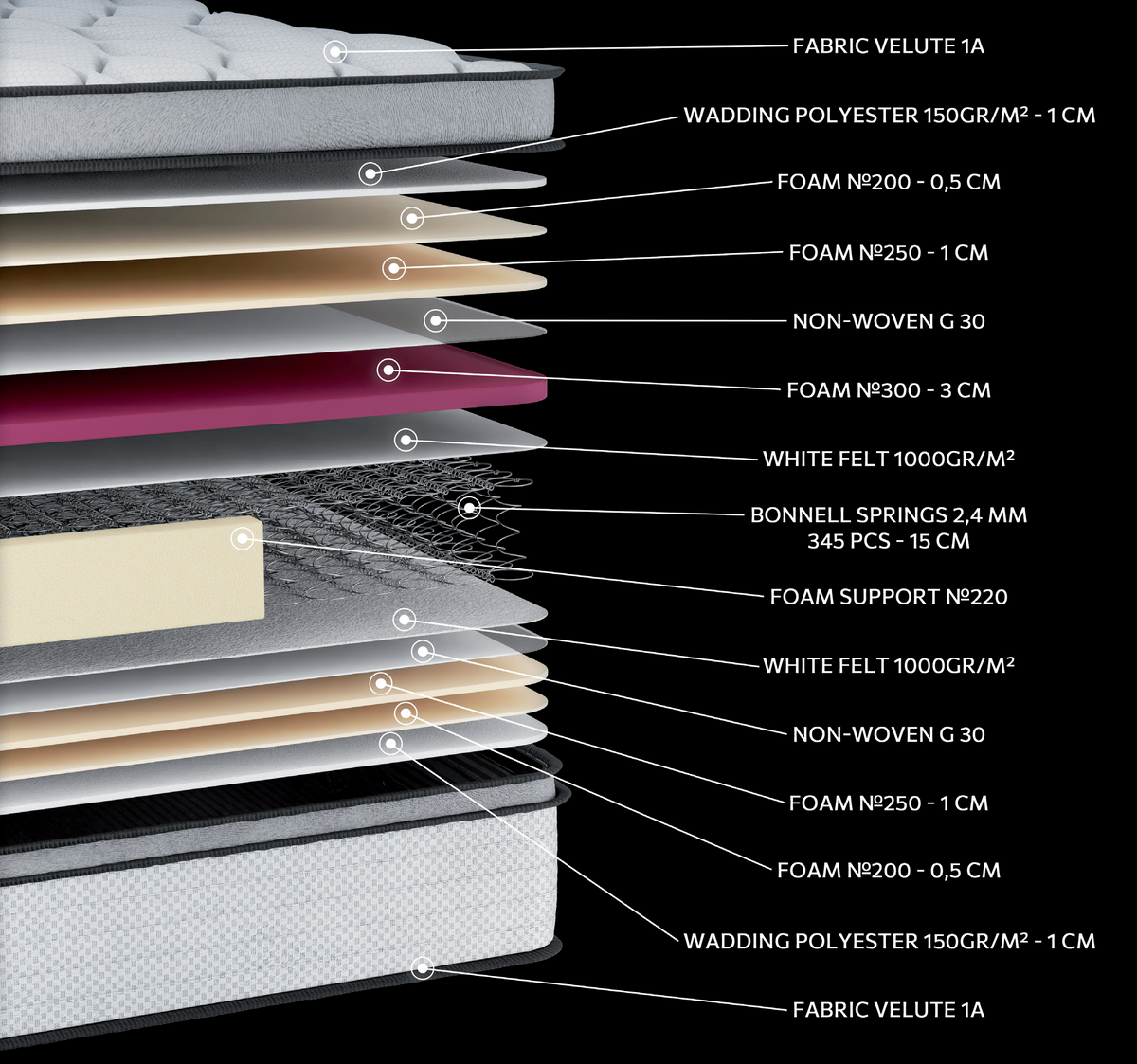 EN15 WHITE PLUS PILLOWTOP: τομή 14 στρώσεων. Υλικά: ύφασμα καλύμματος, πολυεστερική βάτα, αφρώδη υλικά, non-woven, πίλημα και ελατήρια Bonnell. Στο διάγραμμα διακρίνονται ροζ και μπεζ αποχρώσεις. Οι επενδύσεις σχηματίζουν την επιφάνεια άνεσης. Ο συνδεδεμένος πυρήνας ελατηρίων παρέχει ενιαία ορθοπεδική στήριξη στο σώμα. Συνολική αίσθηση: μέτρια προς σκληρή.