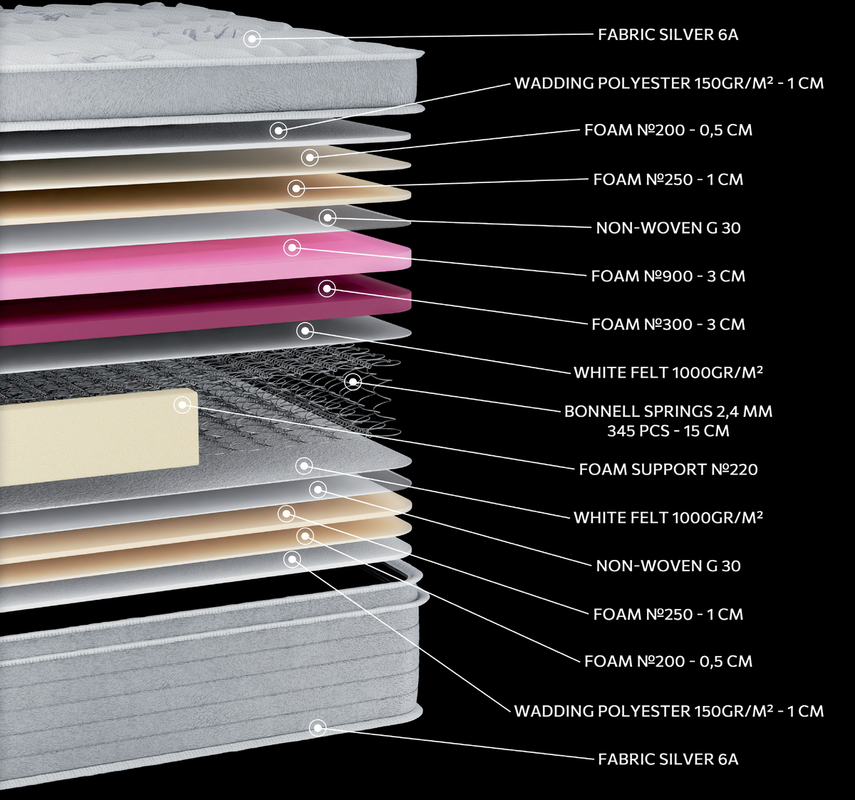 EN16 SILVER SOFT PLUS PILLOWTOP: 15-layer cutaway. Materials: cover fabric, polyester wadding, foam, non-woven, felt and Bonnell springs. The illustration includes pink and beige tones. The upholstery forms the comfort surface. The interconnected spring core provides continuous orthopaedic support for the body. Overall feel: medium-firm.