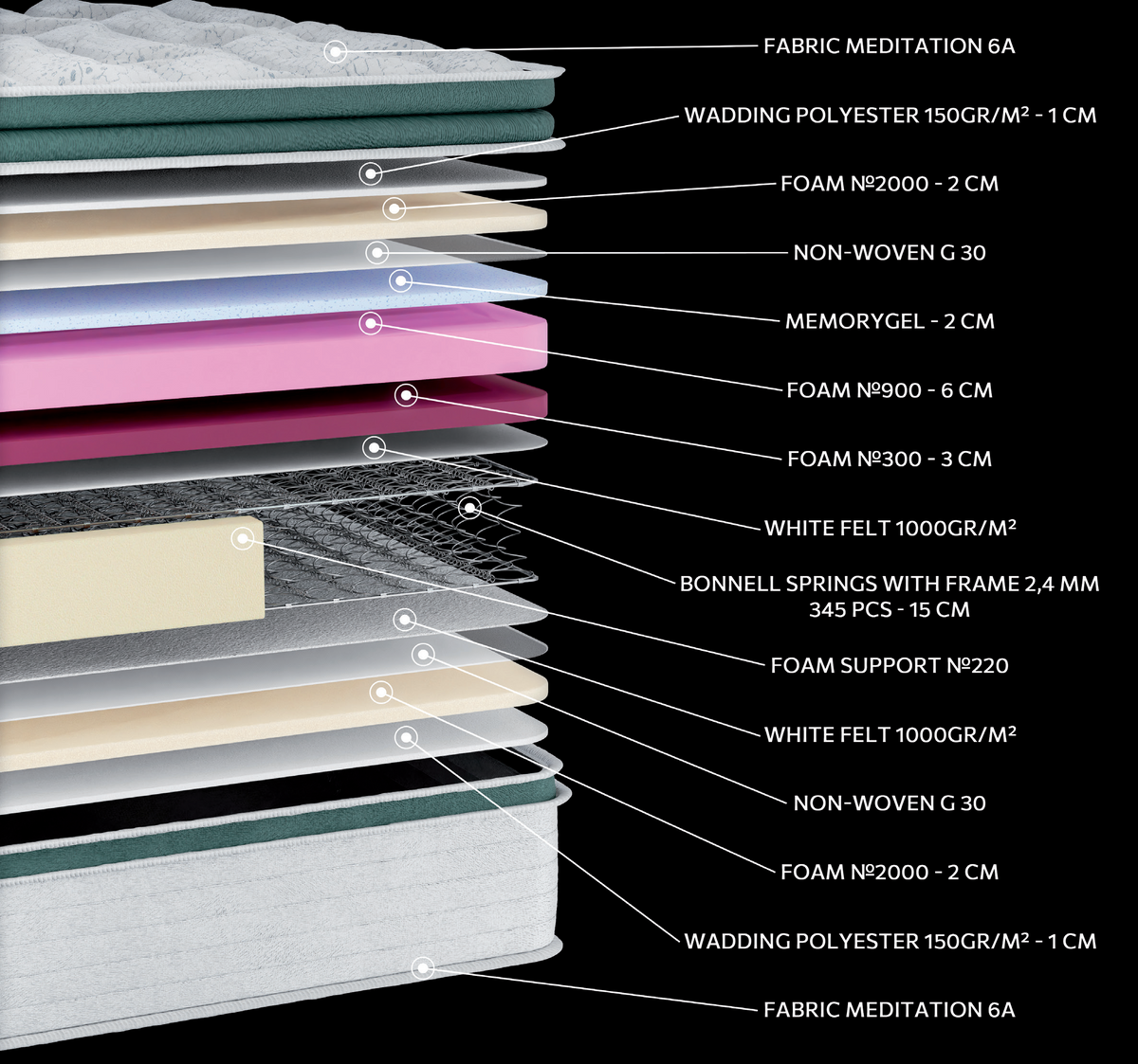 EN18 MEDITATION MEMORYGEL SOFT EXTRA PLUS G-PILLOWTOP: 14-layer cutaway. Materials: cover fabric, polyester wadding, foam, non-woven, Memory Gel, felt and Bonnell springs. The illustration includes pink, blue and beige tones. Memory Gel for body contouring. The interconnected spring core provides continuous orthopaedic support for the body. Overall feel: medium-soft.