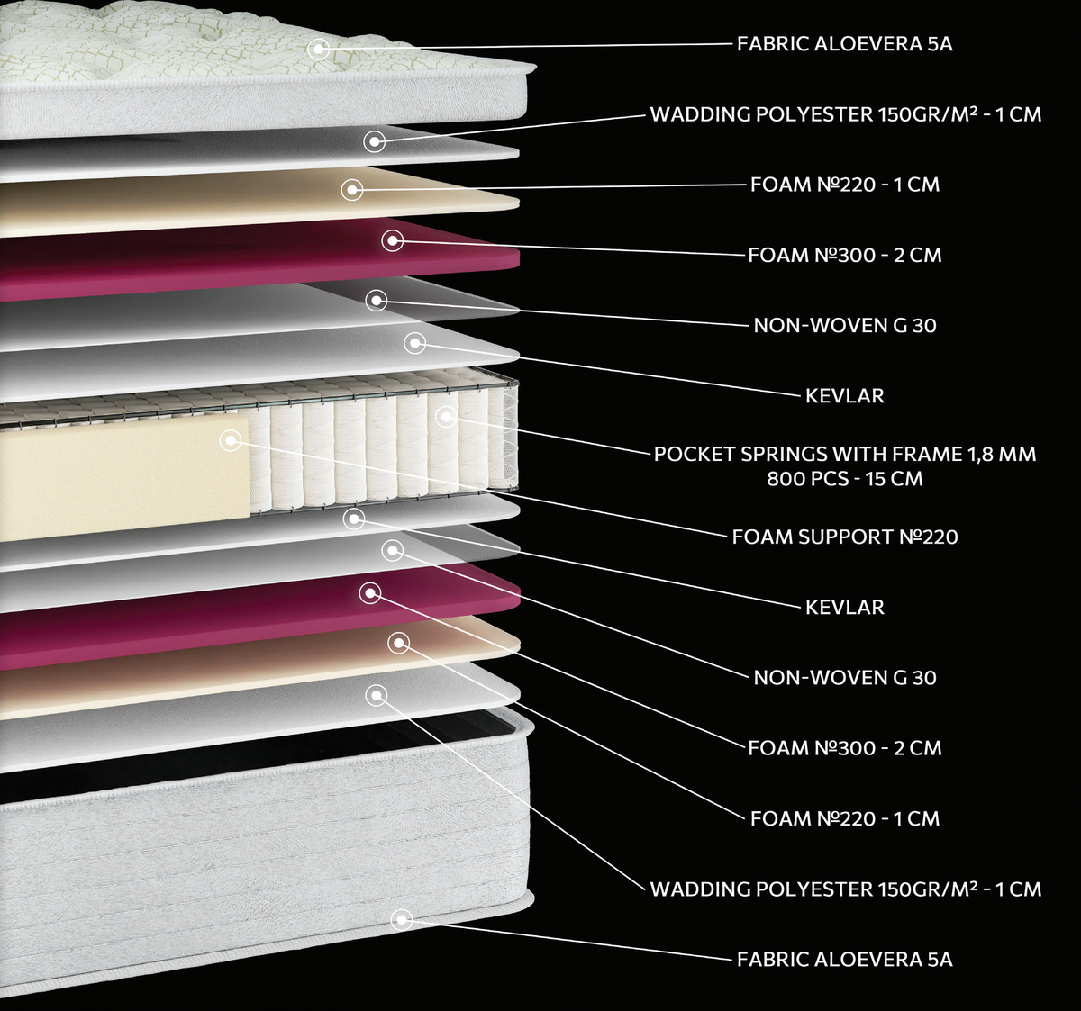 EN23 ALOEVERA POCKET: 13-layer cutaway. Materials: cover fabric, polyester wadding, foam, non-woven, Kevlar and individually wrapped pocket springs. The illustration includes pink and beige tones. The upholstery forms the comfort surface. The individually wrapped springs provide anatomical support, following body contours. Overall feel: medium-firm.