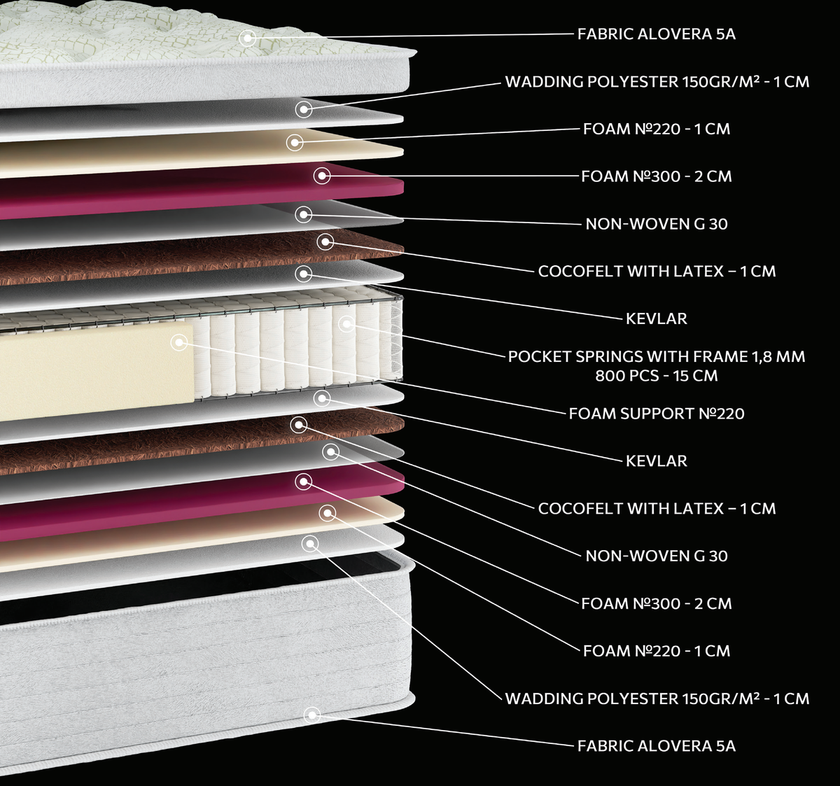 EN26 ALOEVERA COCO POCKET: 15-layer cutaway. Materials: cover fabric, polyester wadding, foam, non-woven, latex-bonded coir, Kevlar and individually wrapped pocket springs. The illustration includes pink and beige tones. coir for stability. The individually wrapped springs provide anatomical support, following body contours. Overall feel: firm.