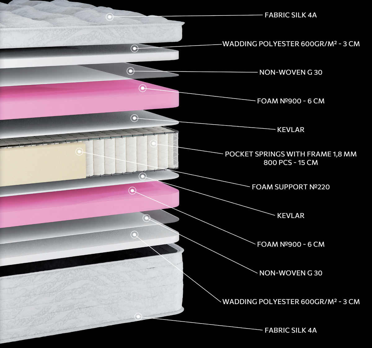 EN27 SILK SUPER SOFT POCKET: 11-layer cutaway. Materials: cover fabric, polyester wadding, non-woven, foam, Kevlar and individually wrapped pocket springs. The illustration includes pink and beige tones. The upholstery forms the comfort surface. The individually wrapped springs provide anatomical support, following body contours. Overall feel: medium-soft.