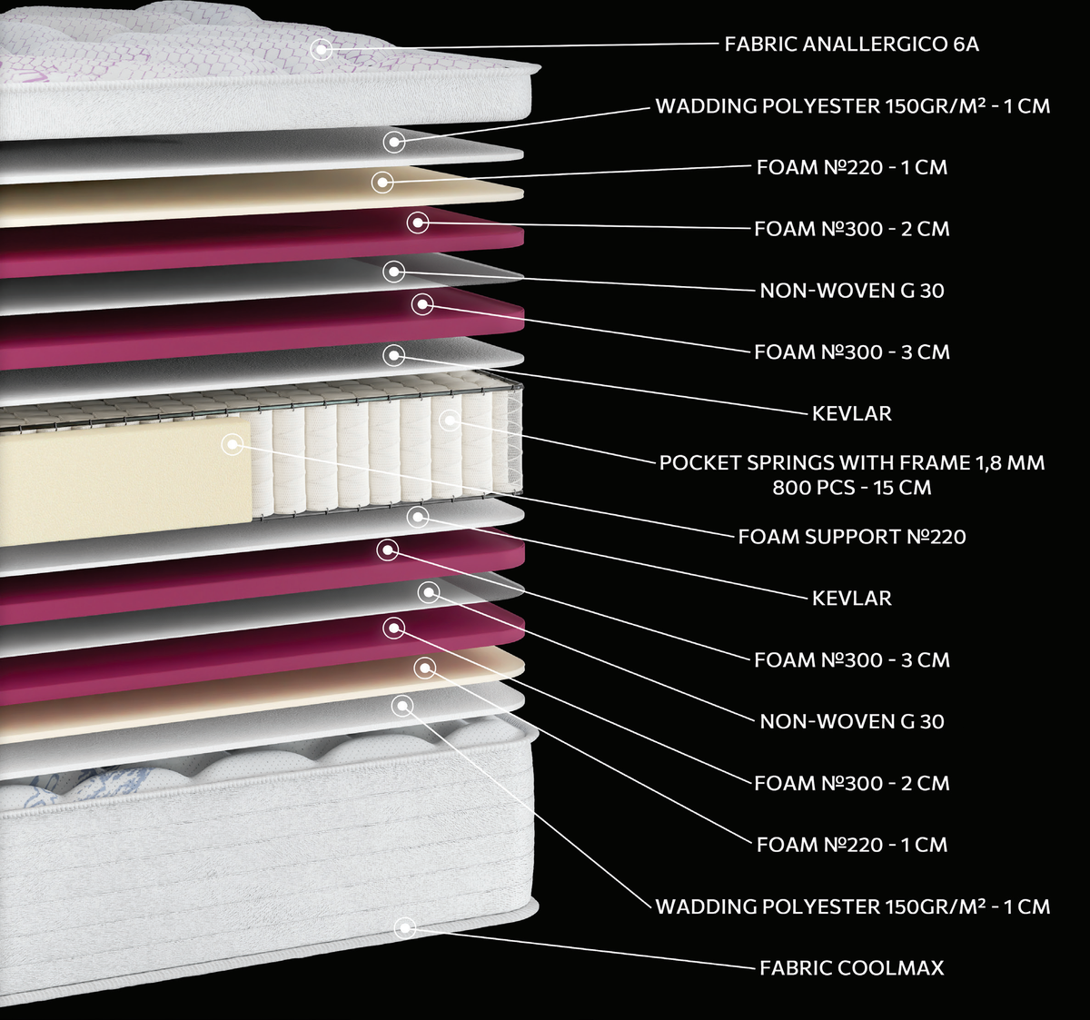 EN28 ANALLERGICO COOLMAX EXTRA PLUS POCKET: 15-layer cutaway. Materials: cover fabric, polyester wadding, foam, non-woven, Kevlar and individually wrapped pocket springs. The illustration includes pink and beige tones. The upholstery forms the comfort surface. The individually wrapped springs provide anatomical support, following body contours. Overall feel: medium-firm.