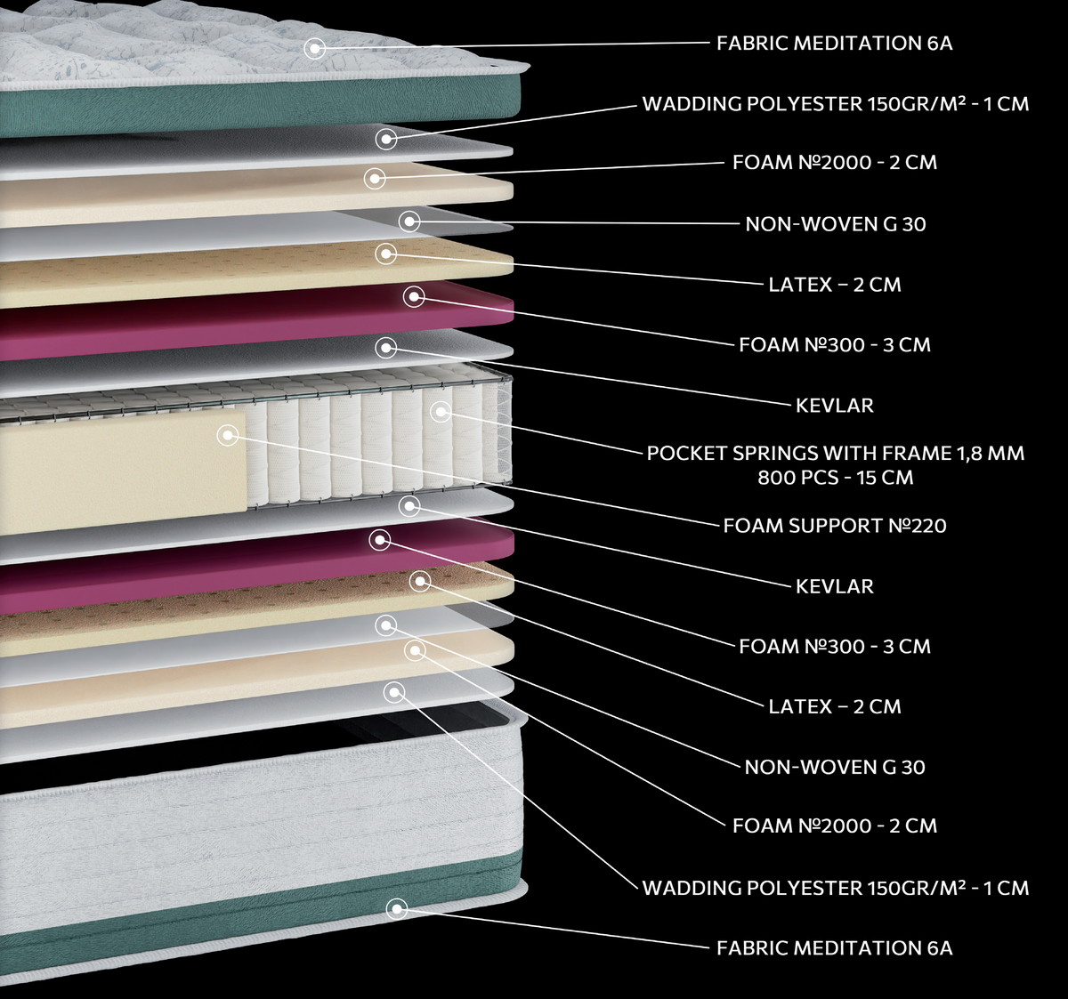 EN30 MEDITATION LATEX EXTRA PLUS POCKET: 15-layer cutaway. Materials: cover fabric, polyester wadding, foam, non-woven, latex, Kevlar and individually wrapped pocket springs. The illustration includes pink, blue and beige tones. latex for elastic response. The individually wrapped springs provide anatomical support, following body contours. Overall feel: medium.