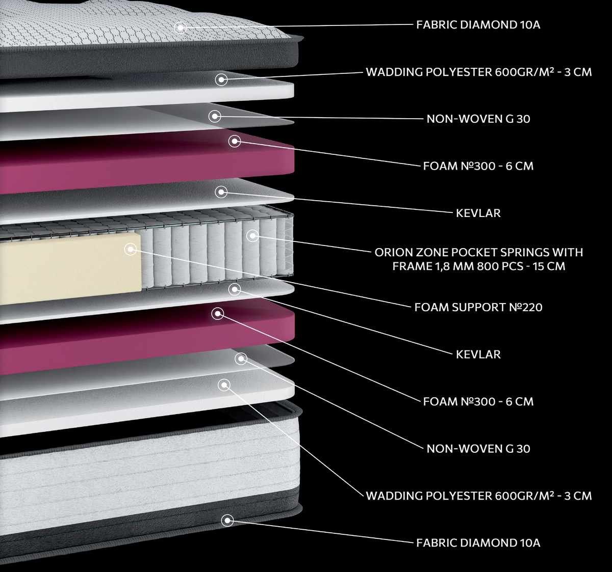 EN31 DIAMOND SUPER PLUS ORIONZONE POCKET: 11-layer cutaway. Materials: cover fabric, polyester wadding, non-woven, foam, Kevlar and zoned pocket springs. The illustration includes pink and beige tones. The upholstery forms the comfort surface. The individually wrapped springs provide anatomical support, following body contours. Overall feel: firm.