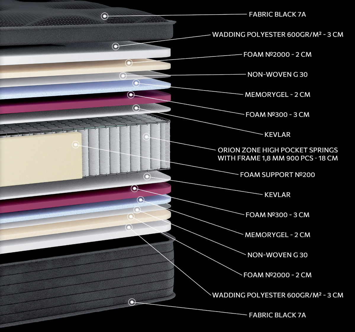 EN33 BLACK PREMIUM MEMORYGEL PLUS ORIONZONE HIGH POCKET: 15-layer cutaway. Materials: cover fabric, polyester wadding, foam, non-woven, Memory Gel, Kevlar and zoned pocket springs. The illustration includes pink, blue and beige tones. Memory Gel for body contouring. The individually wrapped springs provide anatomical support, following body contours. Overall feel: medium-soft.