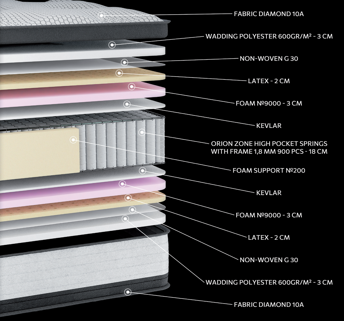EN34 DIAMOND LATEX SUPER HR ORIONZONE HIGH POCKET: 13-layer cutaway. Materials: cover fabric, polyester wadding, non-woven, latex, foam, Kevlar, zoned pocket springs and HR foam. The illustration includes pink and beige tones. latex for elastic response; HR for resilient recovery. The individually wrapped springs provide anatomical support, following body contours. Overall feel: medium.