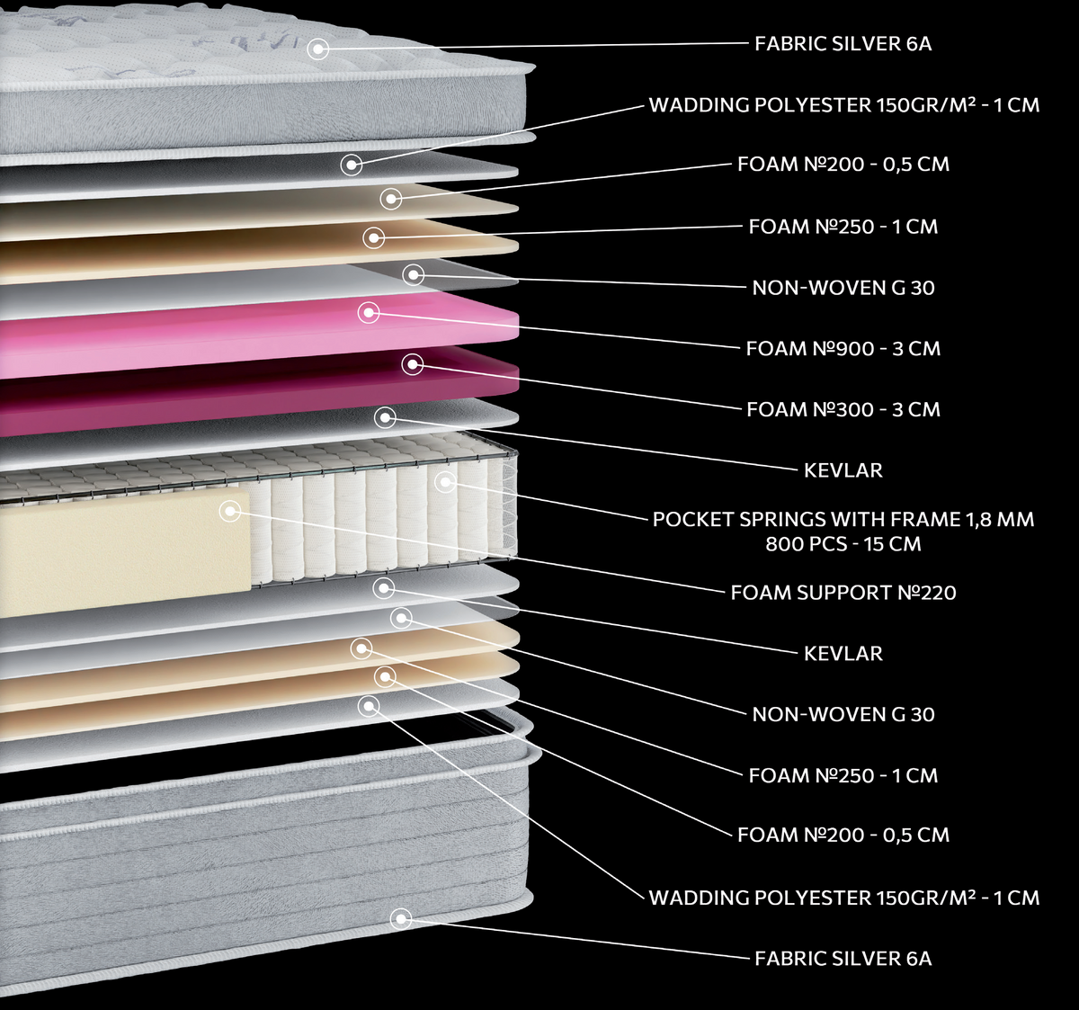 EN36 SILVER SOFT PLUS PILLOWTOP POCKET: 15-layer cutaway. Materials: cover fabric, polyester wadding, foam, non-woven, Kevlar and individually wrapped pocket springs. The illustration includes pink and beige tones. The upholstery forms the comfort surface. The individually wrapped springs provide anatomical support, following body contours. Overall feel: medium.