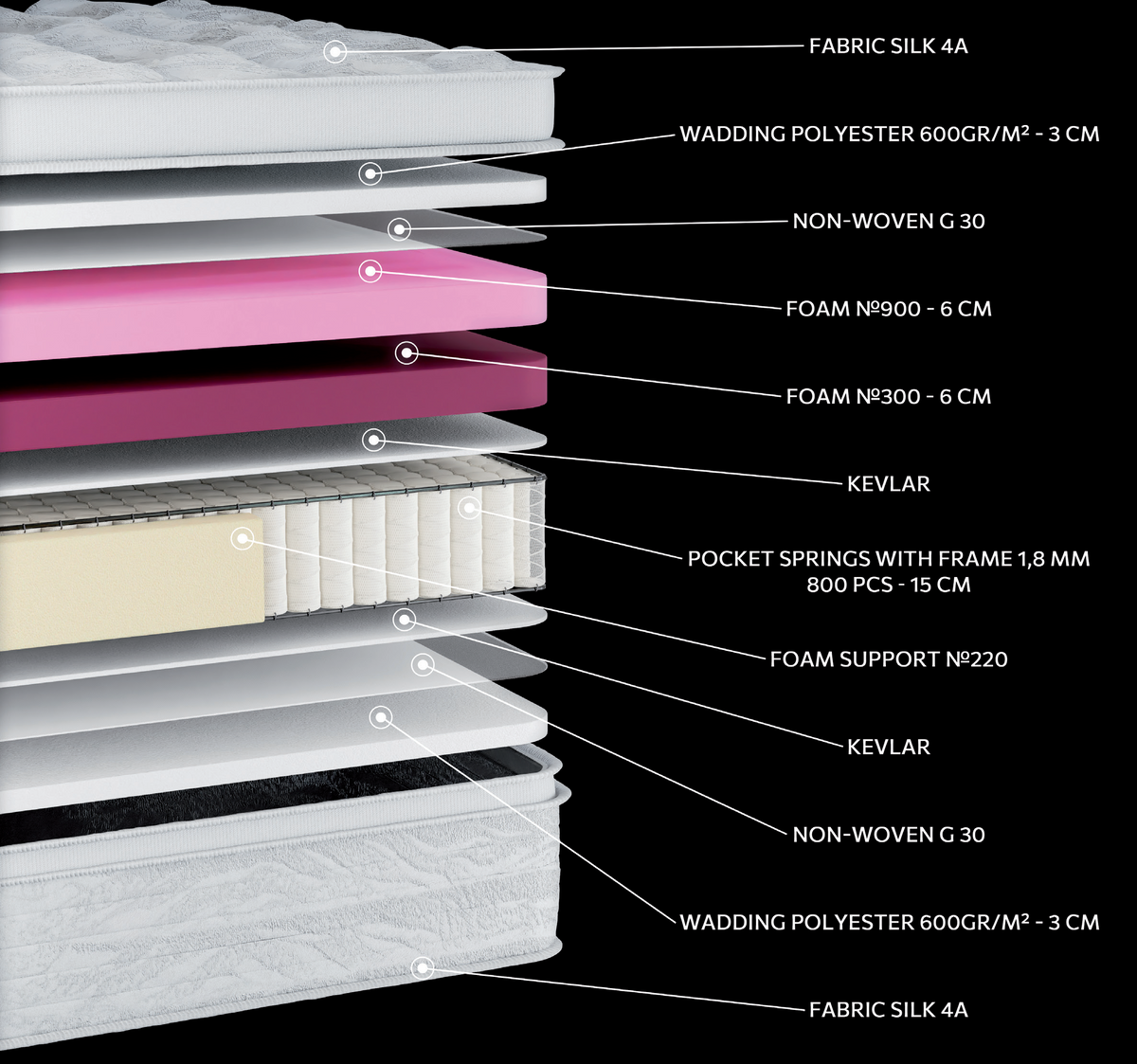 EN37 SILK EXTRA SOFT PLUS PILLOWTOP POCKET: 11-layer cutaway. Materials: cover fabric, polyester wadding, non-woven, foam, Kevlar and individually wrapped pocket springs. The illustration includes pink and beige tones. The upholstery forms the comfort surface. The individually wrapped springs provide anatomical support, following body contours. Overall feel: medium.