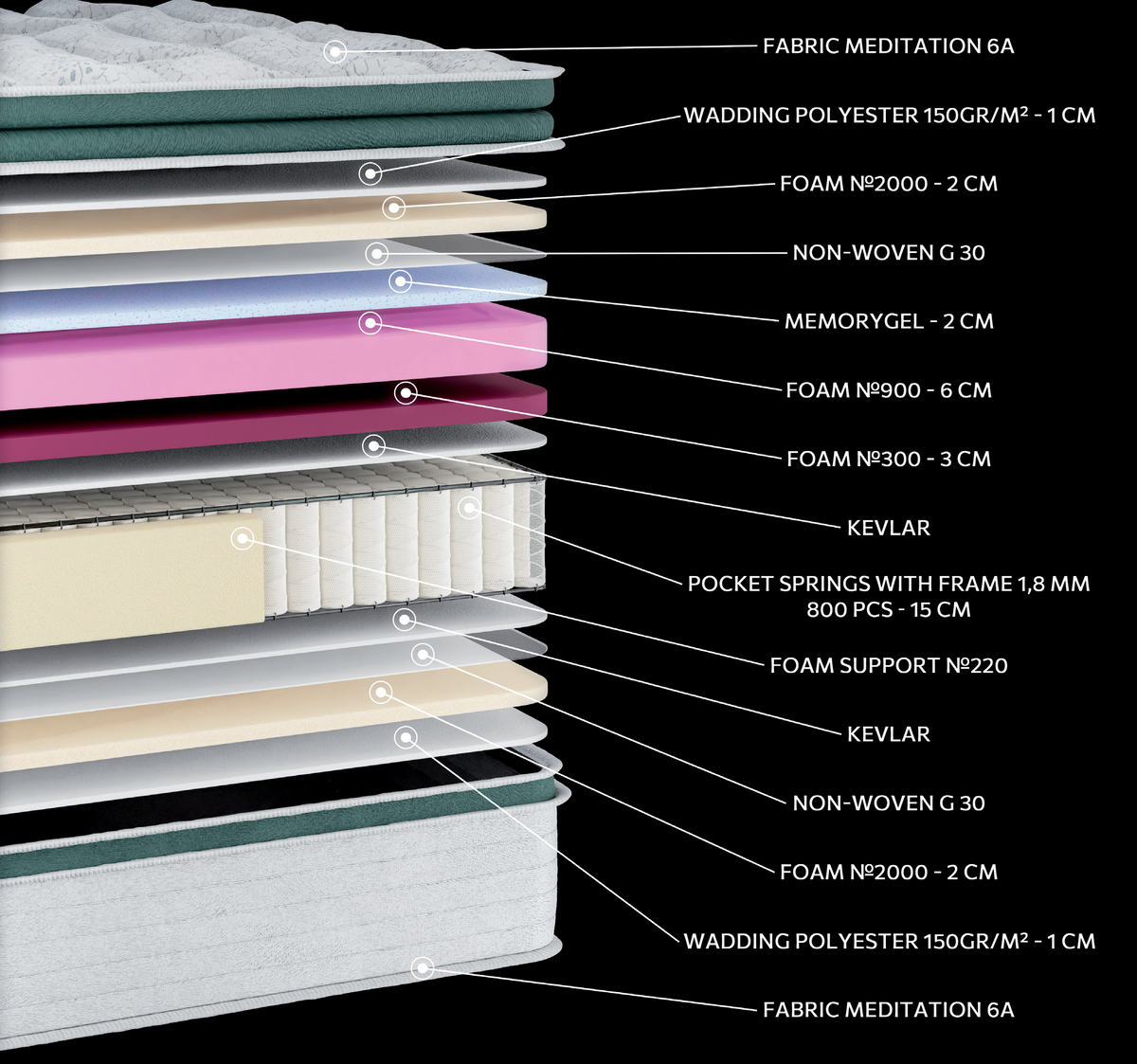 EN38 MEDITATION MEMORYGEL SOFT EXTRA PLUS G-PILLOWTOP POCKET: 14-layer cutaway. Materials: cover fabric, polyester wadding, foam, non-woven, Memory Gel, Kevlar and individually wrapped pocket springs. The illustration includes pink, blue and beige tones. Memory Gel for body contouring. The individually wrapped springs provide anatomical support, following body contours. Overall feel: soft.