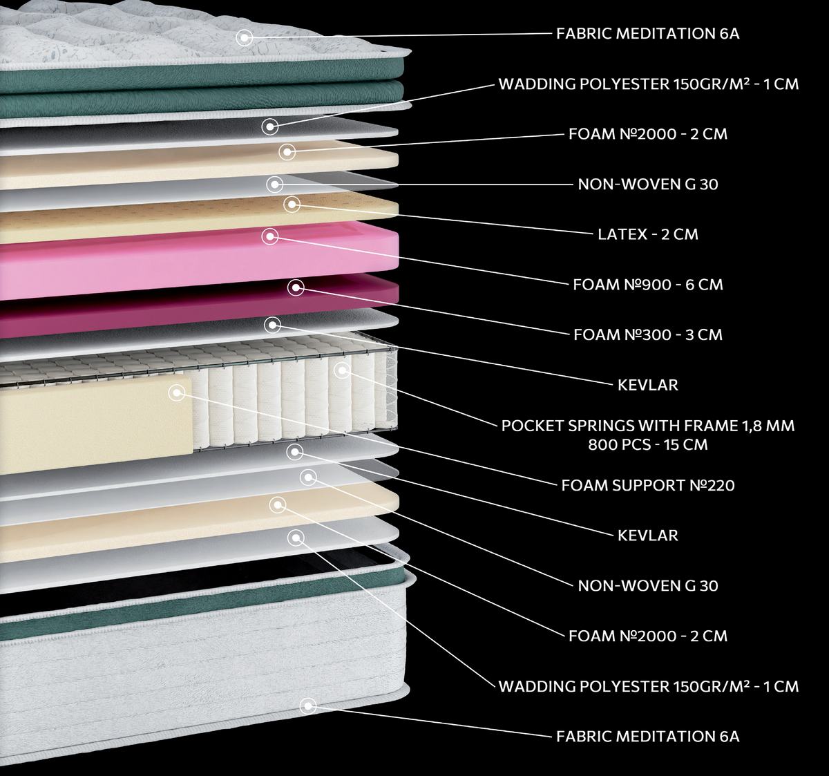 EN39 MEDITATION LATEX SOFT EXTRA PLUS G-PILLOWTOP POCKET: 14-layer cutaway. Materials: cover fabric, polyester wadding, foam, non-woven, latex, Kevlar and individually wrapped pocket springs. The illustration includes pink, blue and beige tones. latex for elastic response. The individually wrapped springs provide anatomical support, following body contours. Overall feel: soft.
