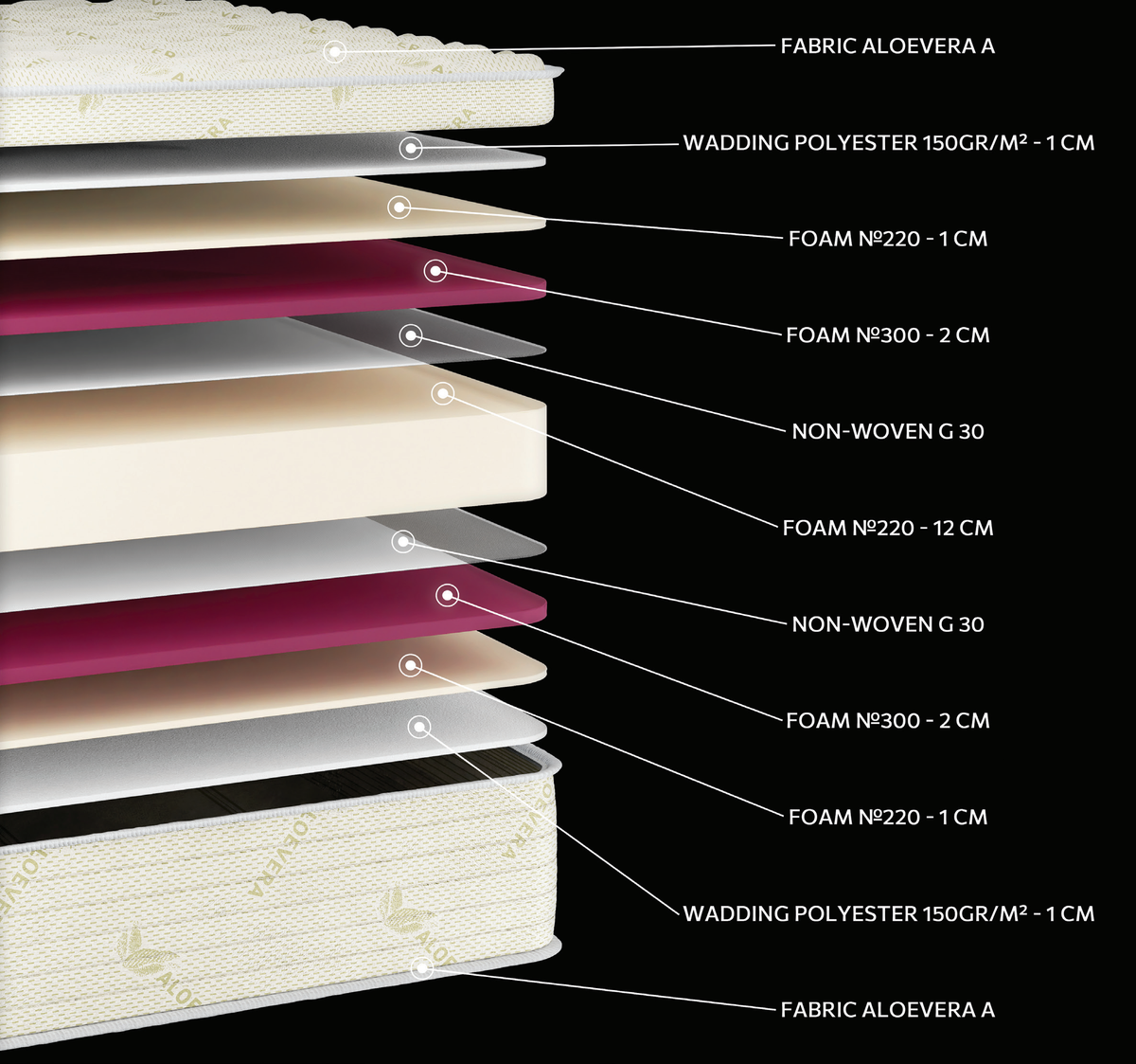 EN55 Aloevera Foam 250: 11-layer cutaway. Materials: cover fabric, polyester wadding, foam and non-woven. The illustration includes pink and beige tones. The upholstery forms the comfort surface. The foam core forms the base that supports the body. Overall feel: medium-firm.