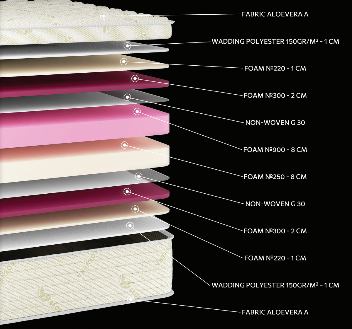 EN56 Aloe Vera Foam 900/250: 12-layer cutaway. Materials: cover fabric, polyester wadding, foam and non-woven. The illustration includes pink and beige tones. The upholstery forms the comfort surface. The foam core forms the base that supports the body. Overall feel: soft.