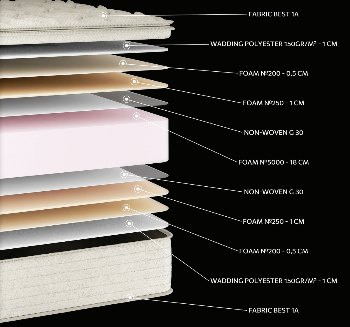 EN58 Best Foam 5000 Heavy: 11-layer cutaway. Materials: cover fabric, polyester wadding, foam, non-woven and HR foam. The illustration includes beige tones. HR for resilient recovery. The foam core forms the base that supports the body. Overall feel: very firm.