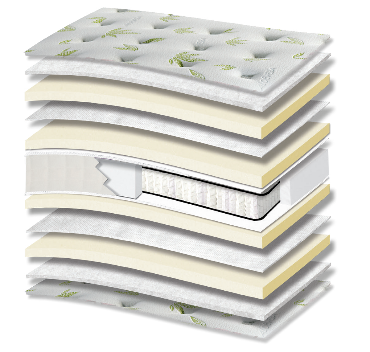 612 Comfort Aloe Vera Hyper Soft Special Pocket: τομή 13 στρώσεων. Υλικά: ύφασμα καλύμματος, πολυεστερική βάτα, αφρώδη υλικά, non-woven, Kevlar, ανεξάρτητα ελατήρια Pocket και αφρός Hyper Soft. Hyper Soft για απαλή αίσθηση. Τα ανεξάρτητα ελατήρια προσφέρουν ανατομική στήριξη, ακολουθώντας το περίγραμμα του σώματος. Συνολική αίσθηση: πολύ μαλακή.