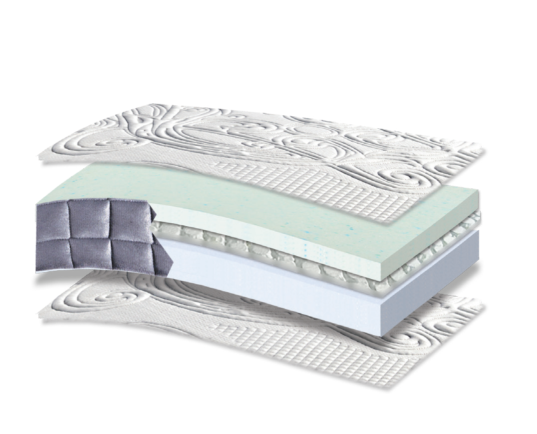 676 Comfort Luxury Memory Gel Tablet Afrolatex Foam 3500: τομή 5 στρώσεων. Υλικά: ύφασμα καλύμματος, Memory Gel, μικροελατήρια Tablet, αφρώδη υλικά και αφρός HR. Memory Gel για προσαρμογή στο σώμα; HR για ελαστική επαναφορά. Ο αφρώδης πυρήνας αποτελεί τη βάση στήριξης του σώματος. Συνολική αίσθηση: μαλακή.