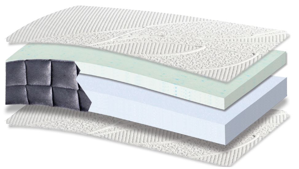 875 Filoxenia Absolut Memory Gel Foam 3500: 4-layer cutaway. Materials: cover fabric, Memory Gel, foam and HR foam. Memory Gel for body contouring; HR for resilient recovery. The foam core forms the base that supports the body. Overall feel: soft.